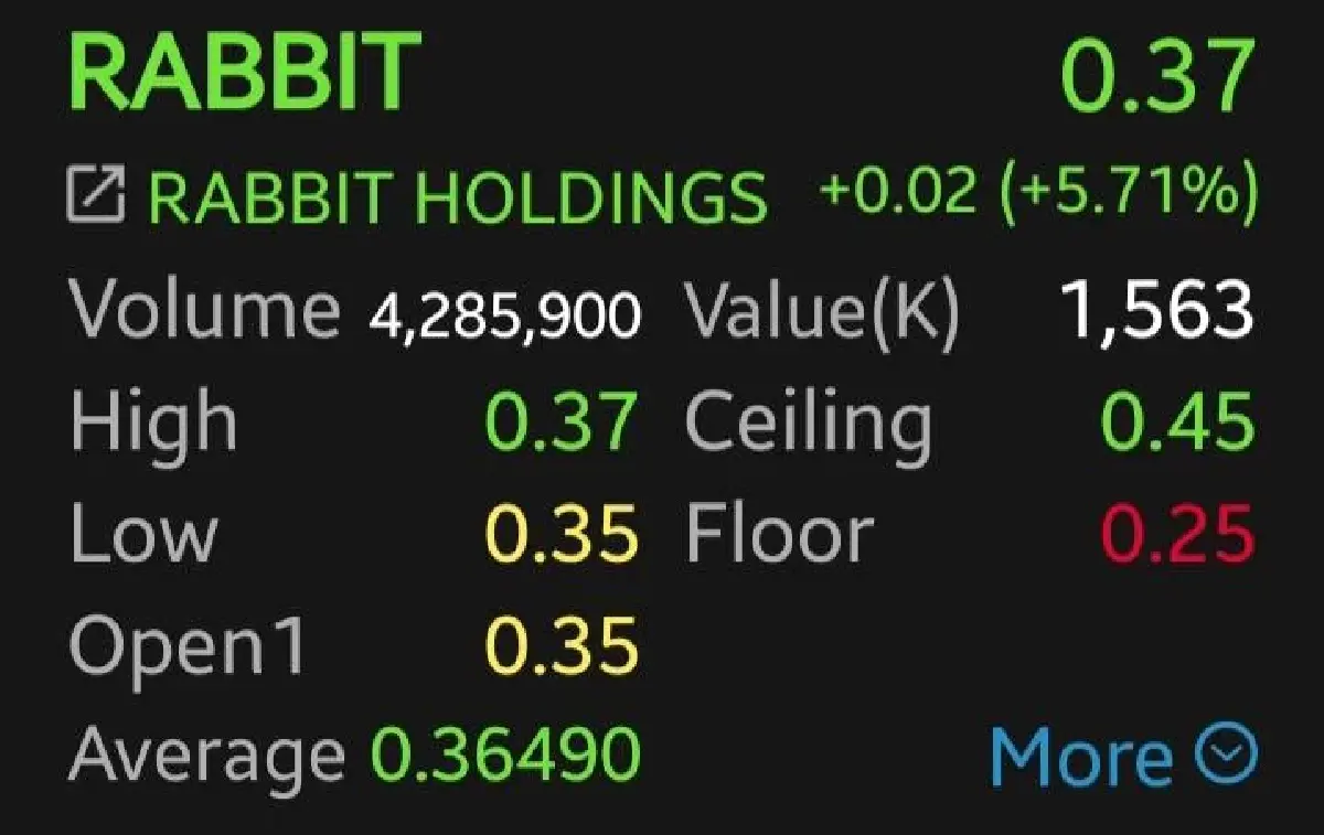 หุ้น BTS-RABBIT-VGI ดีดแรงเฉียด 6% โบรกชี้รับข่าวบวกแผนฟื้นธุรกิจ
