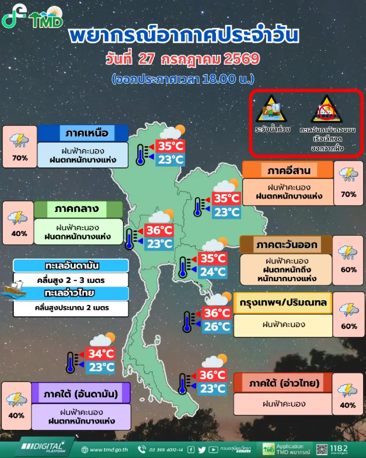อากาศพรุ่งนี้ ร่องมรสุมพาดผ่าน ทั่วไทยฝนตกหนัก ระวังน้ำป่าหลาก
