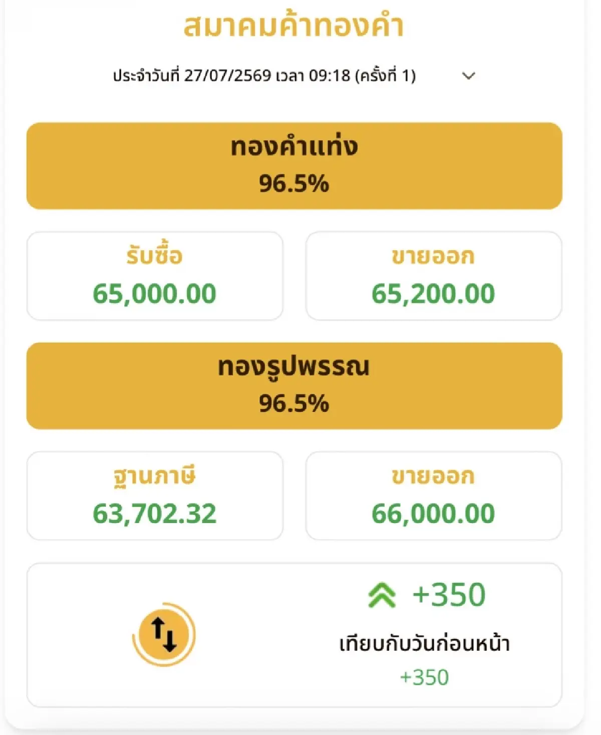 ราคาทองวันนี้ 27 ก.ค.69  ทองแท่ง ทองรูปพรรณ เปิดตลาด ขึ้นแรง 350 บาท