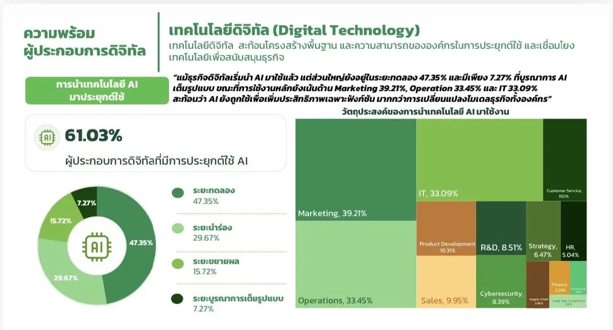 สดช.ชี้ผู้ประกอบการดิจิทัลไทยเข้าสู่ระดับ ‘ปานกลาง’ ใช้ AI เพิ่ม แต่ยังติดกับดัก R&D