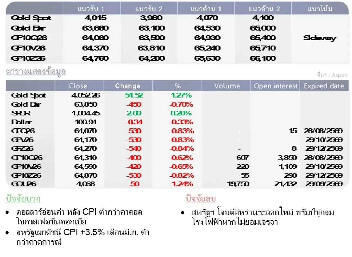 Gold Futures : บล.โกลเบล็ก ราคาทองวันนี้  4,032.09 U$/ทรอยเอาน์ซ