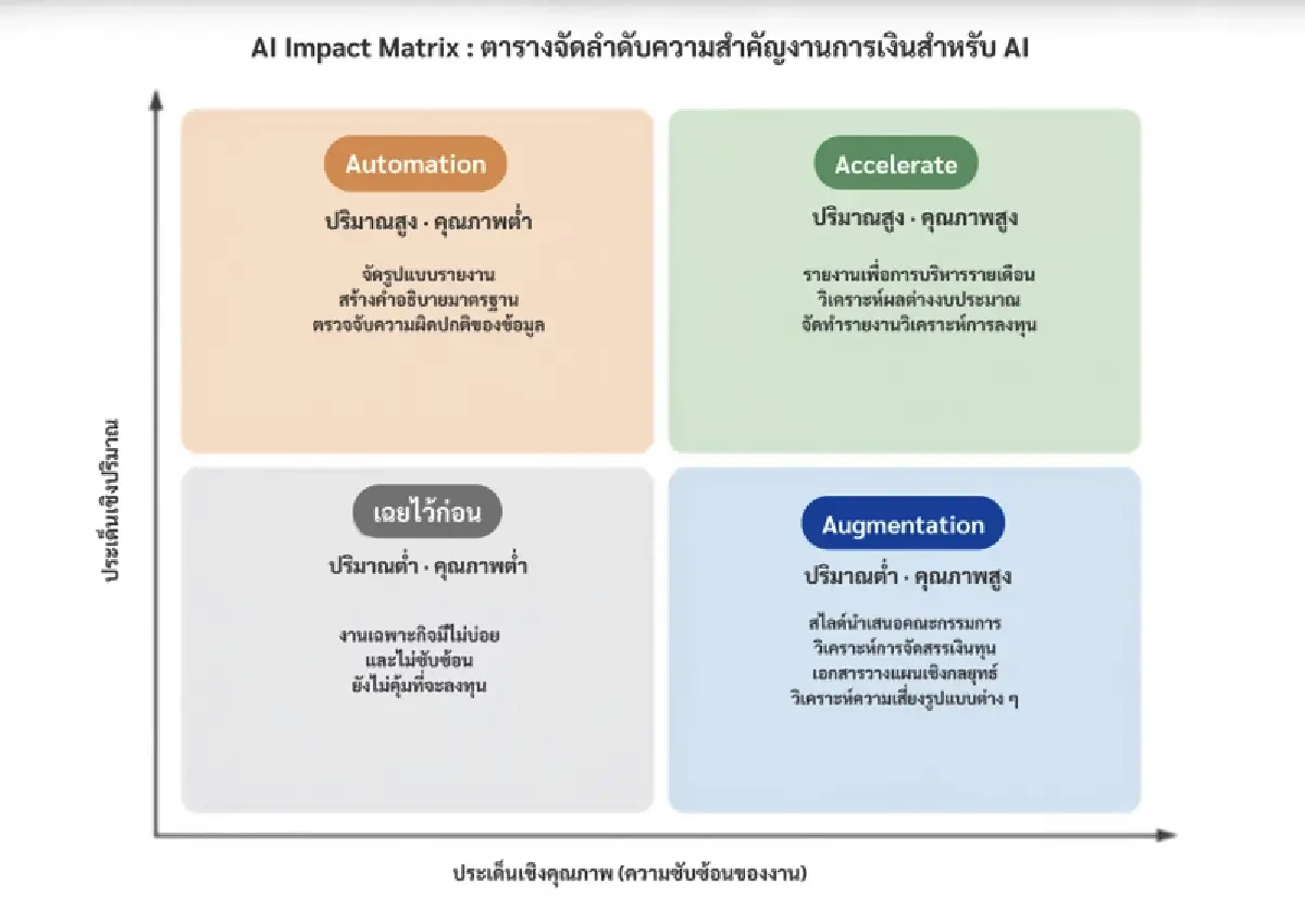 การใช้ AI ในงานการเงินขององค์กรไม่ใช่ทางเลือก