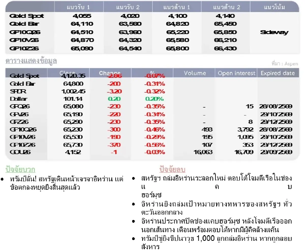 Gold Futures : บล.โกลเบล็ก ราคาทองวันนี้  4,057.00 U$/ทรอยเอาน์ซ