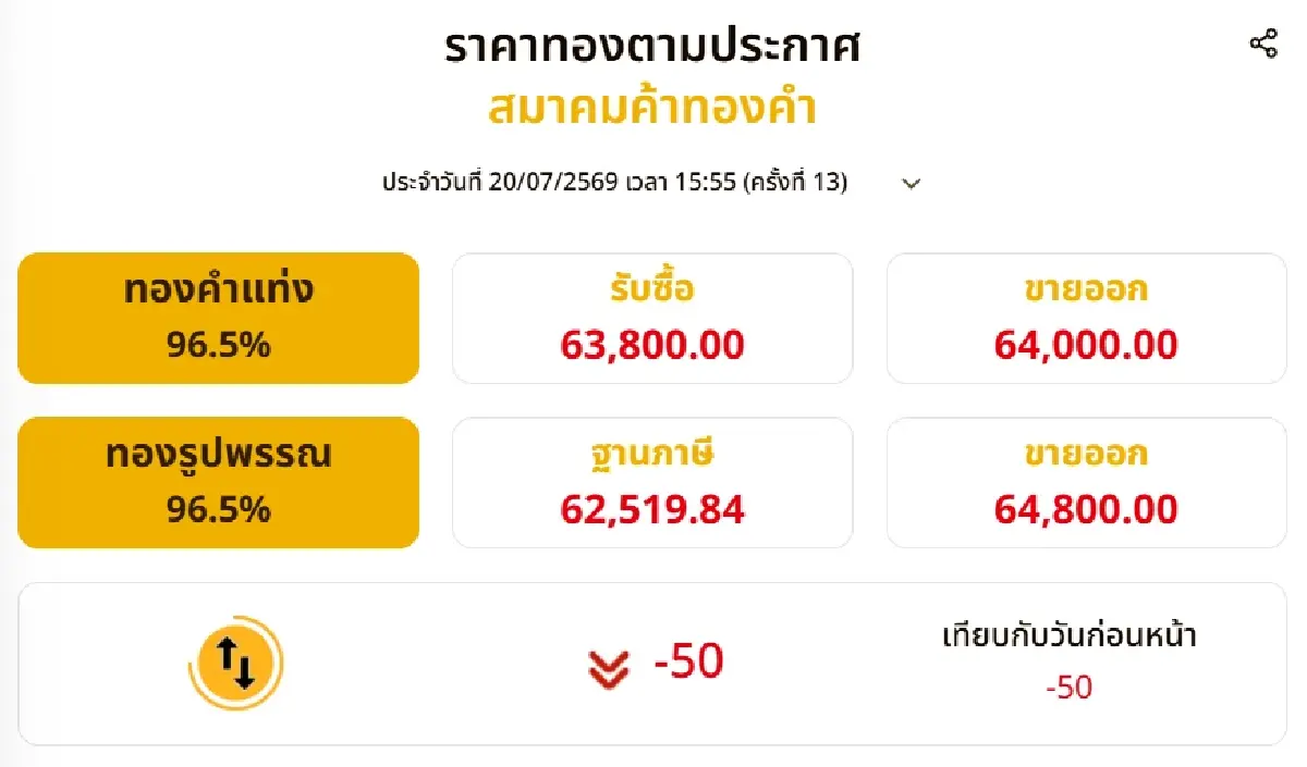 ราคาทองวันนี้ (20 ก.ค. 69) ปรับ 13 ครั้ง เช็กราคาทองล่าสุด หลังปิดตลาด