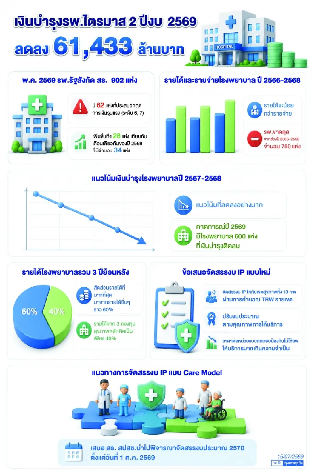 สวรส. เผยวิจัยสาเหตุ ‘รพ.ขาดทุน  1 ต.ค.ลุ้นจัดสรร‘งบผู้ป่วยใน’ใหม่