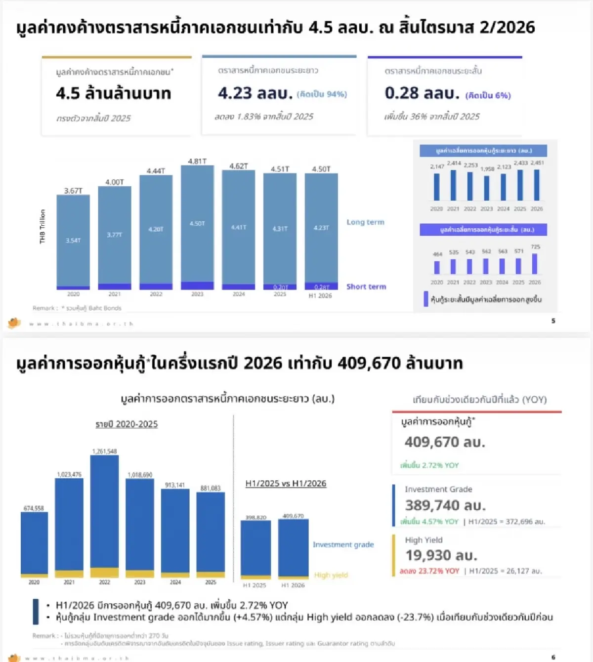 ‘หุ้นกู้’ ครึ่งปีหลังเปราะบาง ThaiBMA เกาะติด ‘ธุรกิจขาลง-อสังหาฯ’