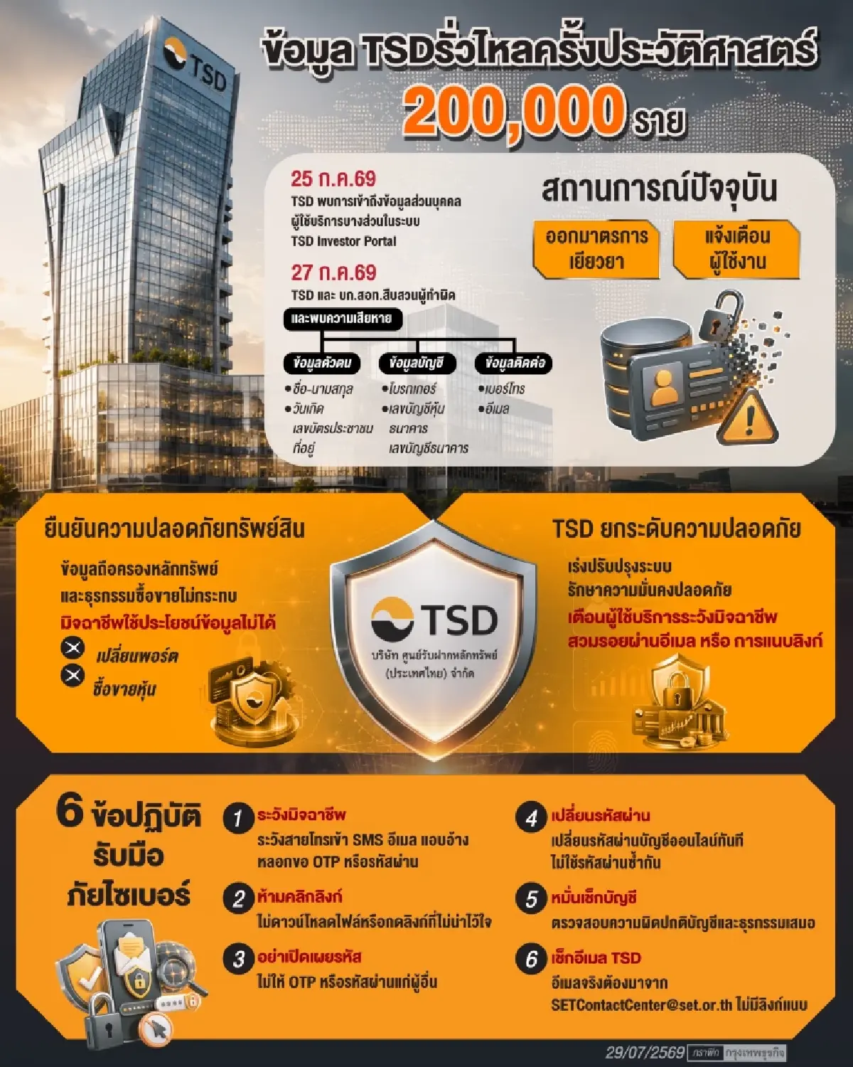 ช่องโหว่ TSD ป่วนตลาดทุน ผวา ‘บัตรประชาชน-บัญชีหุ้น-แบงก์’ รั่วไหล 2 แสนราย หวั่นเกิด ‘วิกฤติหลอกซ้ำซ้อน
