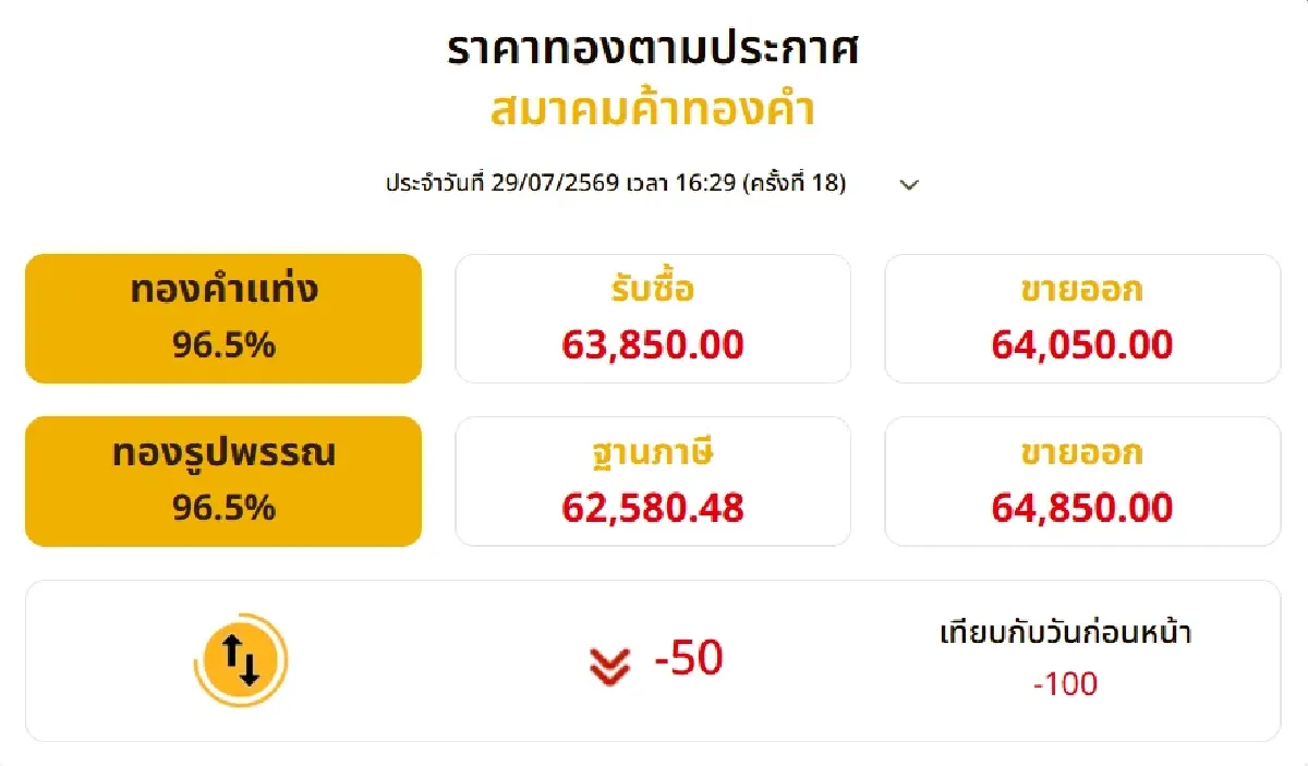 ราคาทองวันนี้ (29 ก.ค. 69) ปิดตลาดลบ 100 บาท เช็กราคาทองคำล่าสุด