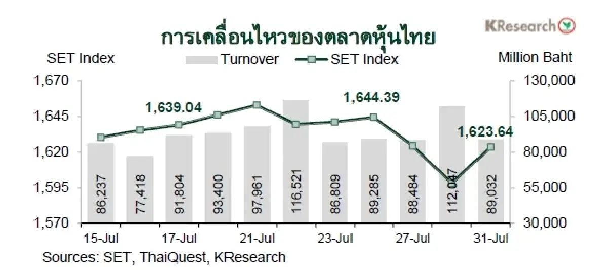 MONEY AND STOCK MARKET REVIEW วันที่ 27-31 กรกฎาคม 2569
