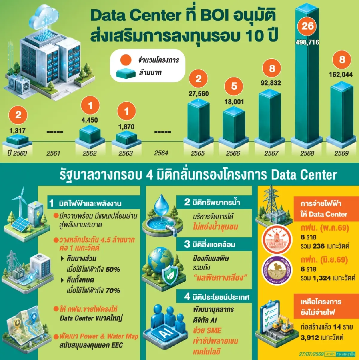 รัฐจัดระเบียบดาต้าเซ็นเตอร์ งัด 4 เกณฑ์คุมคุณภาพ วางแบงก์การันตี