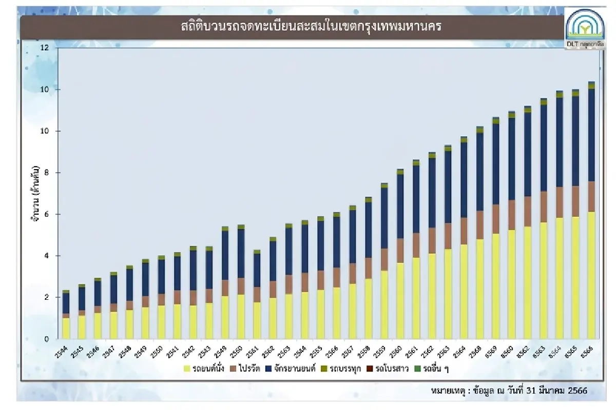 วิกฤติกรุงเทพฯ: เมื่อจำนวนรถยนต์ทะลุขีดความสามารถของถนน