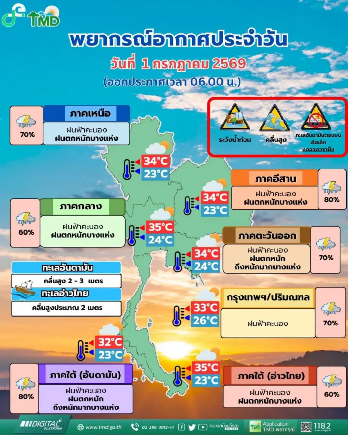 สภาพอากาศวันนี้ อ่วมทั้งประเทศ มรสุมถล่มอีสาน เหนือ กทม. ร้อยละ 80 ฝนตกทั้งวัน