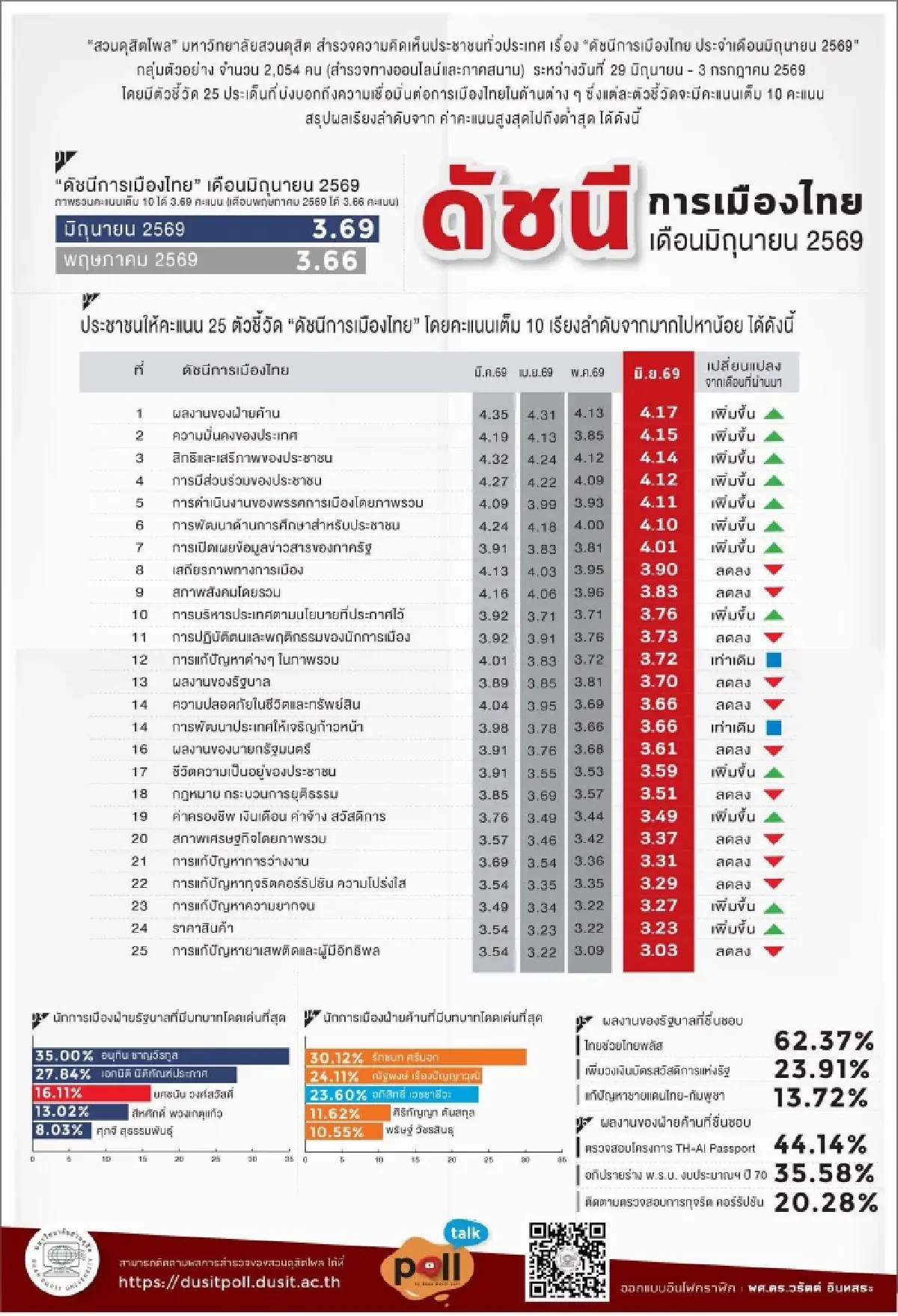 ผ่าผลโพล ‘เพื่อไทย-ยศชนัน’ วัดเรตติ้งขาขึ้น ชิงน้ำเงิน