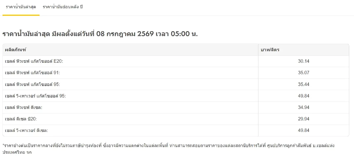 ราคาน้ำมันวันนี้ 8 ก.ค.69 น้ำมันลงแล้ว ดีเซล เบนซิน ทุกปั๊มทั่วไทย
