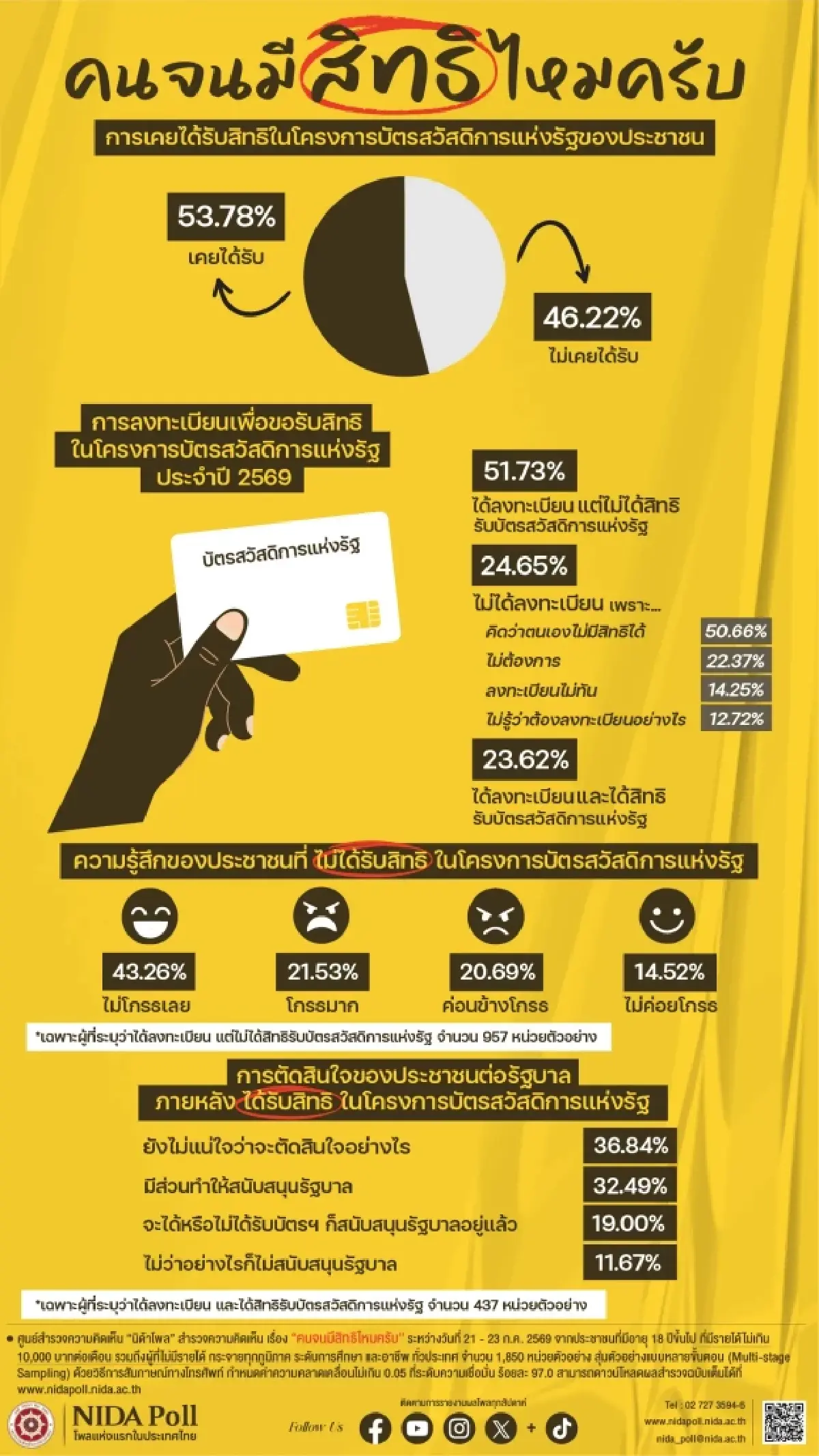 'นิด้าโพล' เผยคน 32.49% มองบัตรคนจน มีส่วนให้คนหนุนรัฐบาลเพิ่ม