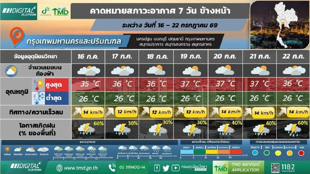 กรมอุตุ ประกาศ ฝนตกหนักข้ามสัปดาห์ ภาคเหนือ-กลาง เสี่ยงน้ำท่วมฉับพลัน