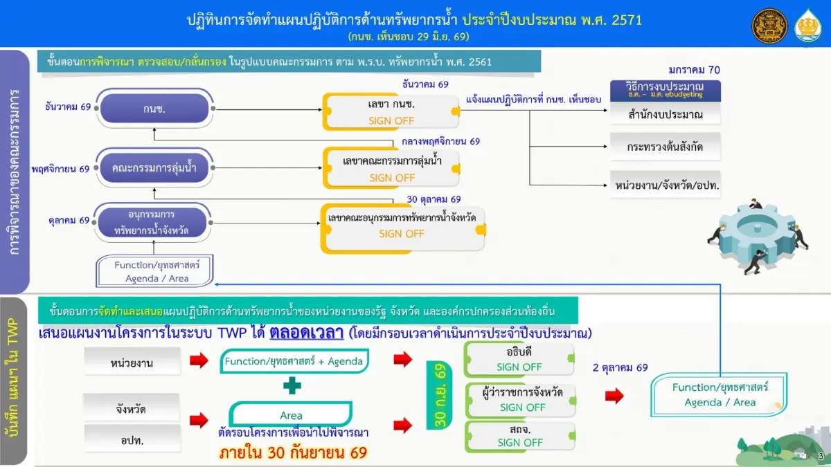 สทนช.บี้บิ๊กโปรเจกต์น้ำปี71ขู่หั่นงบรัฐ-อปท.เมินส่งระบบTWP