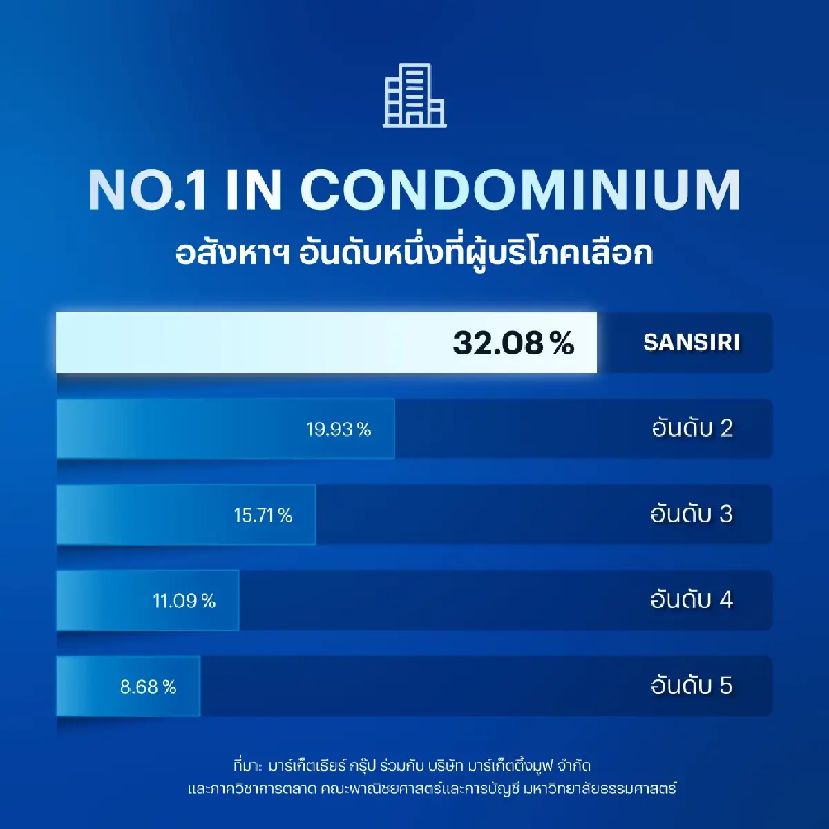 'แสนสิริ' ครองแบรนด์อสังหาฯ ที่คนไทยเลือก 3 ปีซ้อน ยอดขายครึ่งปีแรก 2.5 หมื่นลบ.