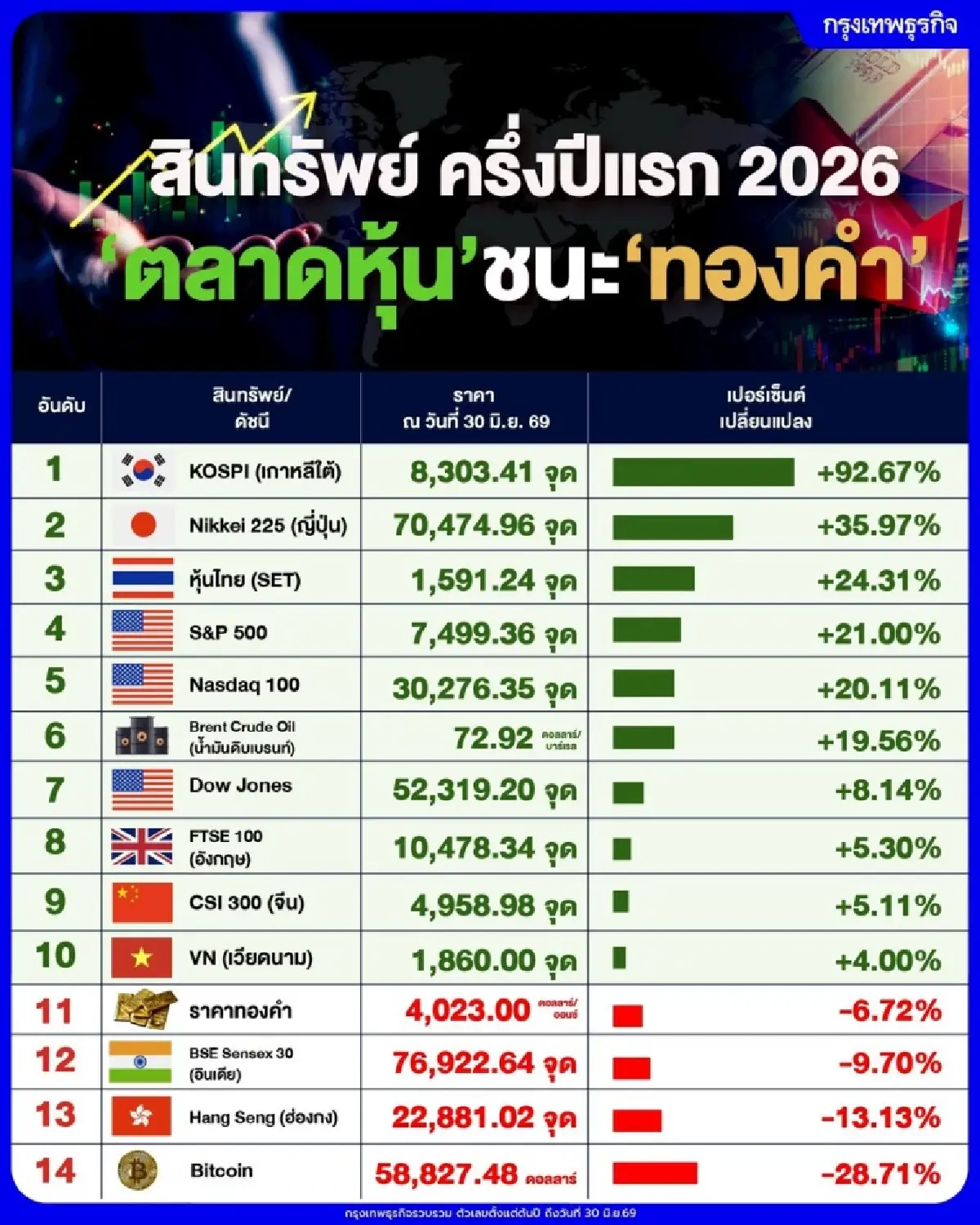 สื่อนอกชี้ 'หุ้นไทย’ พลิกทำผลงานดีสุด ’อาเซียน’  ทุนไหลเข้า รับการเมืองนิ่ง