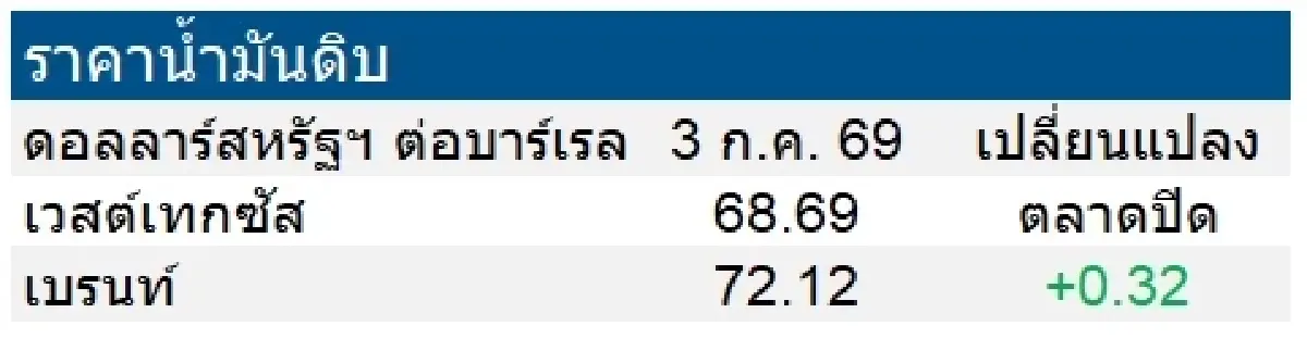 เวสต์เทกซัส 68.69 ดอลลาร์สหรัฐฯ /บาร์เรล เบรนท์ 72.12 ดอลลาร์สหรัฐฯ /บาร์เรล