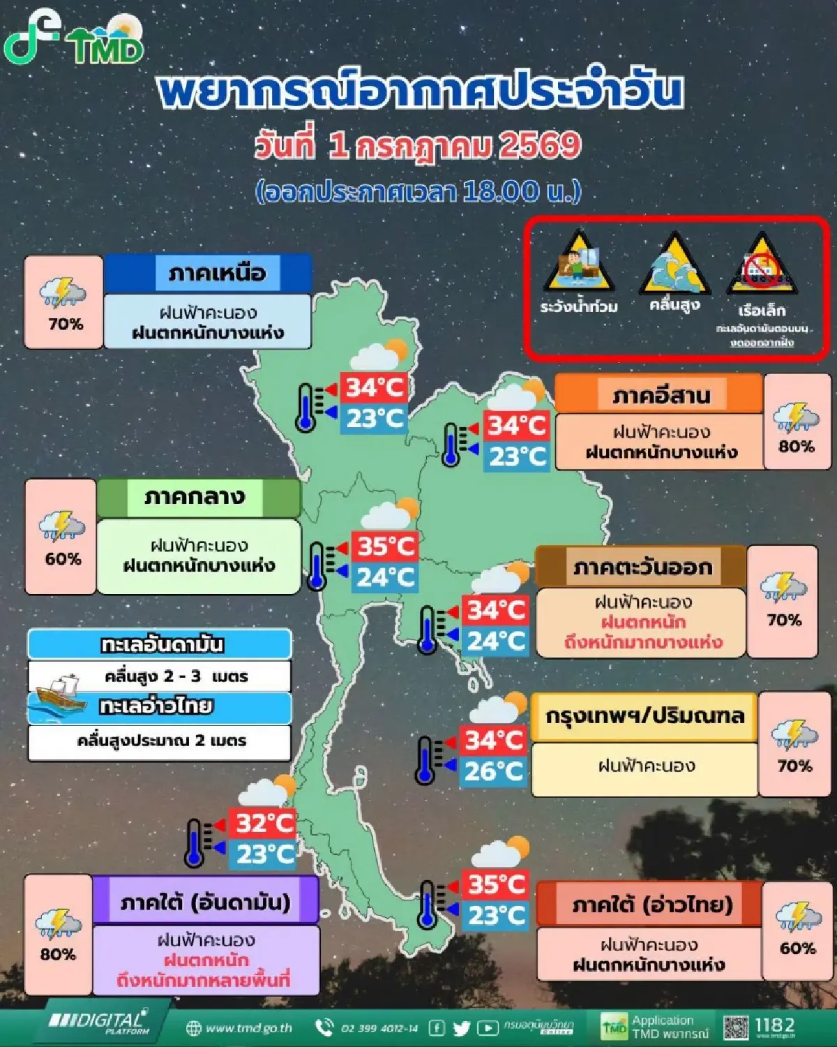 มรสุมถล่ม ทั่วไทยฝนตกหนัก ระวังน้ำท่วม 1-3 ก.ค. 69 เตือนพายุดีเปรสชัน ทวีกำลังแรง