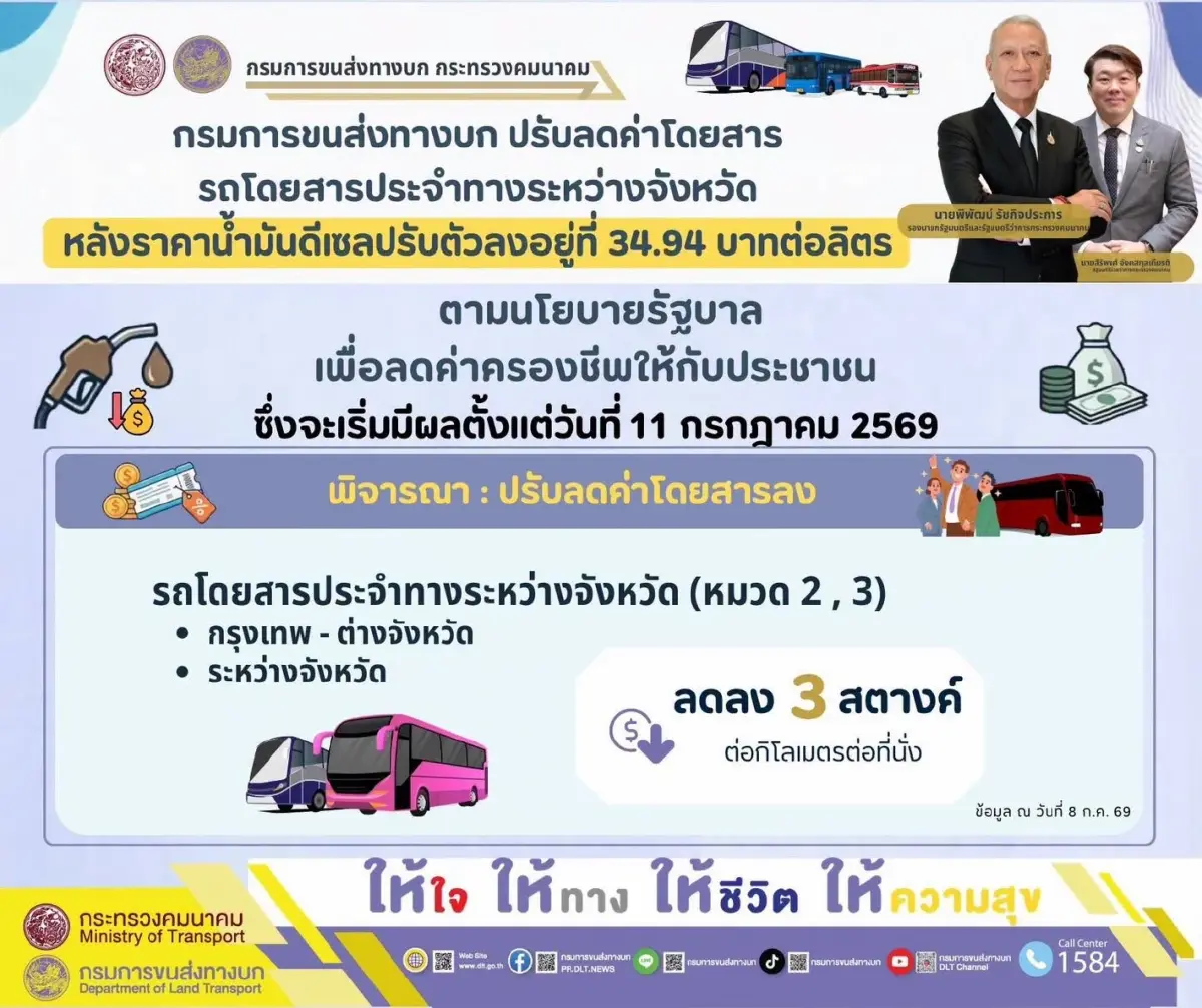 เคาะแล้ว! กรมขนส่ง ลดราคาตั๋วรถทัวร์ 3 สตางค์/กม. เริ่ม 11 ก.ค.นี้