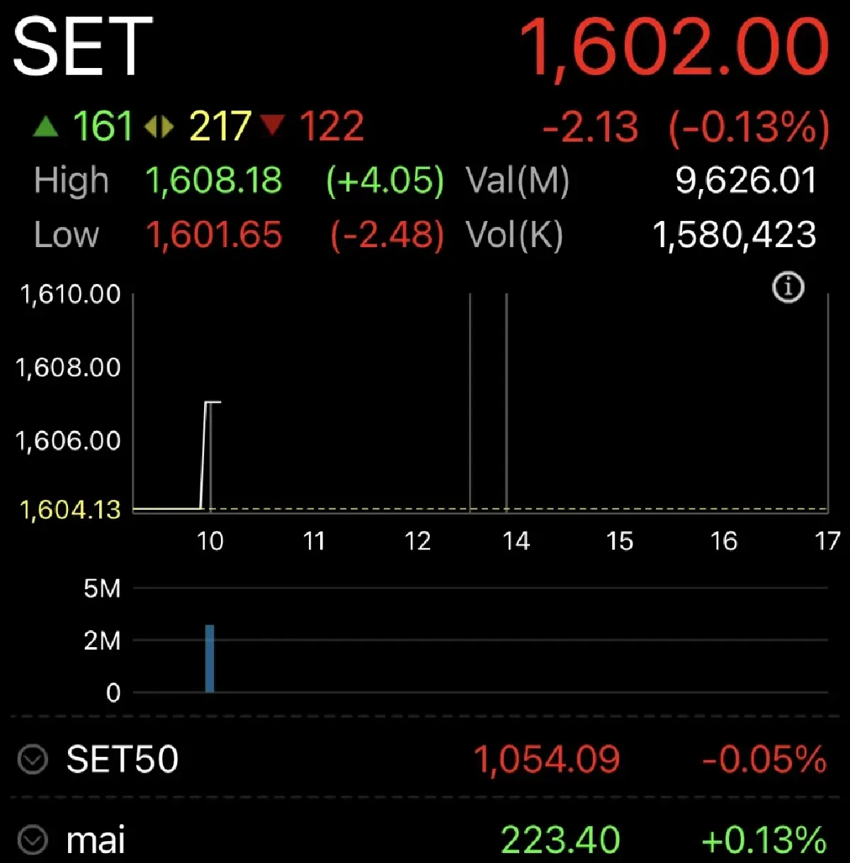 หุ้นไทยเปิดตลาดวันนี้ ร่วง 2.13 จุด กลับมากังวลตะวันออกกลาง