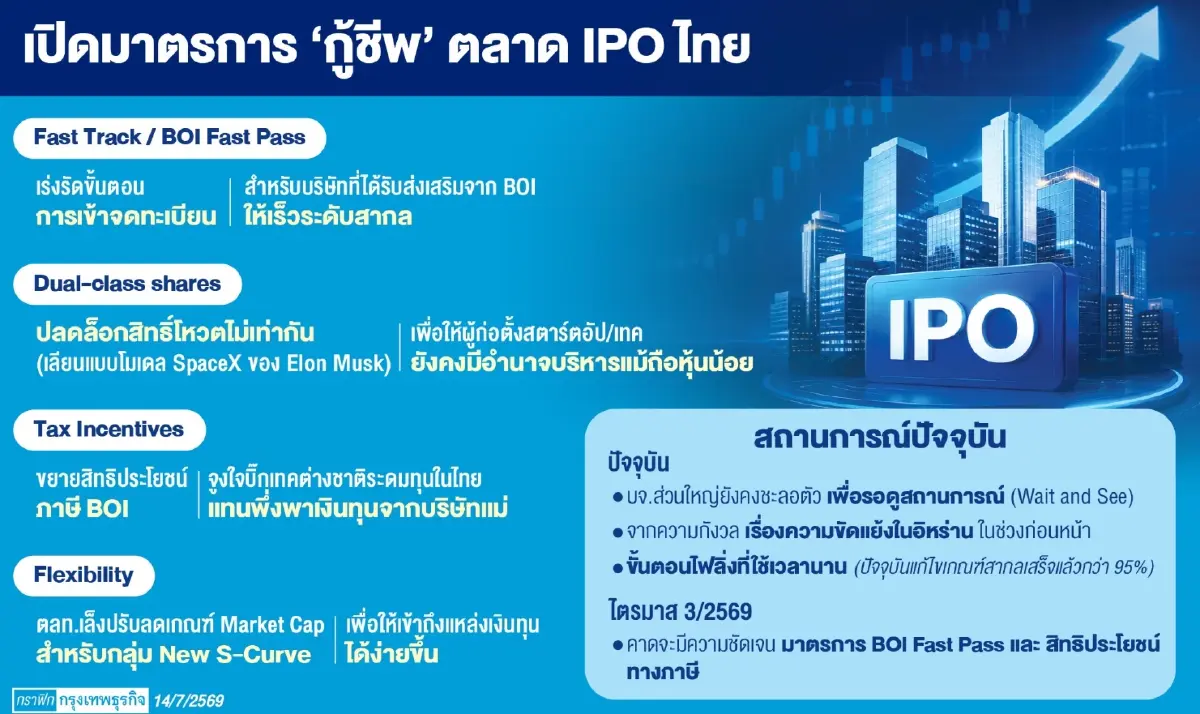 ‘ตลาดทุน’เร่งกู้ชีพ‘ IPO  ‘เฟทโก้’ รับครึ่งแรก บจ.ชะลอ-ถอนไฟลิ่ง ผวาสงคราม‘อิหร่าน’