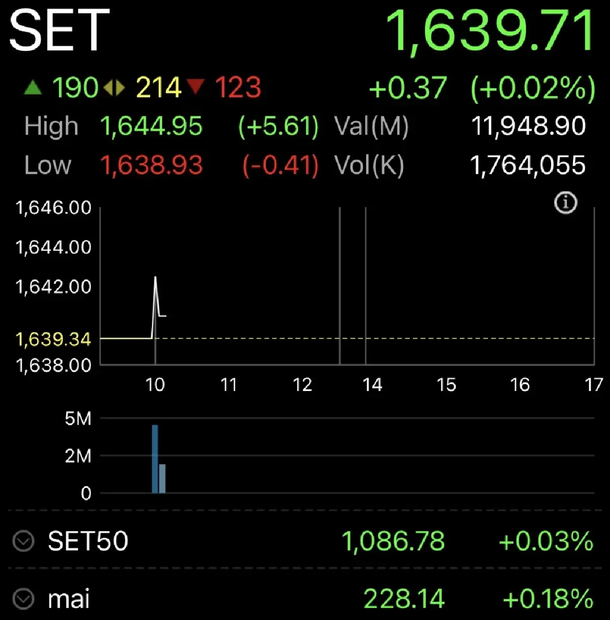 หุ้นไทยเปิดตลาดวันนี้ บวก 0.37 จุด แกว่งไซด์เวย์ กังวลเงินเฟ้อ