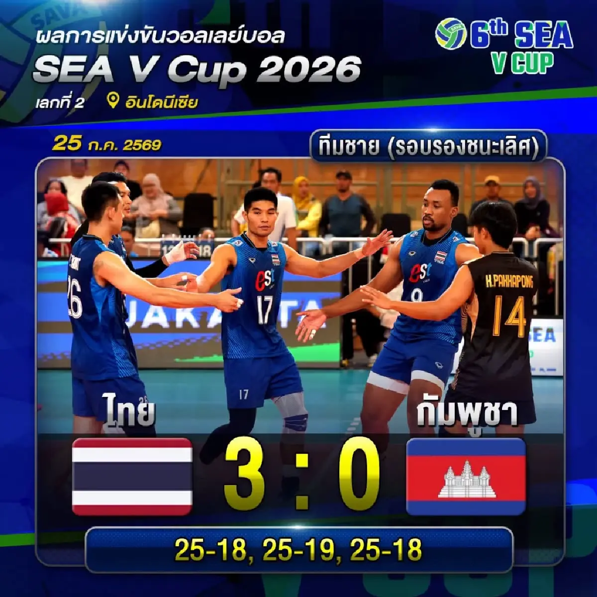 ผลวอลเลย์บอลชาย 'ไทย ชนะ กัมพูชา' 3 เซตรวด เข้ารอบชิง SEA V Cup 2026