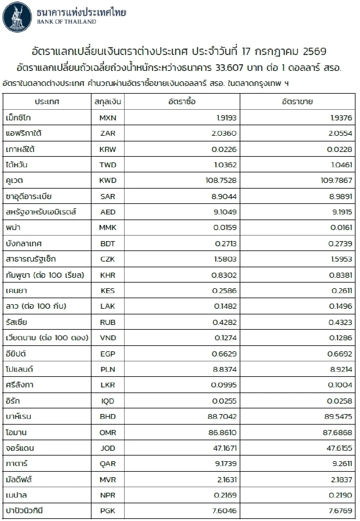 (ธปท.) อัตราแลกเปลี่ยนเงินตราต่างประเทศ ประจำวันที่ 17 กรกฎาคม 2569
