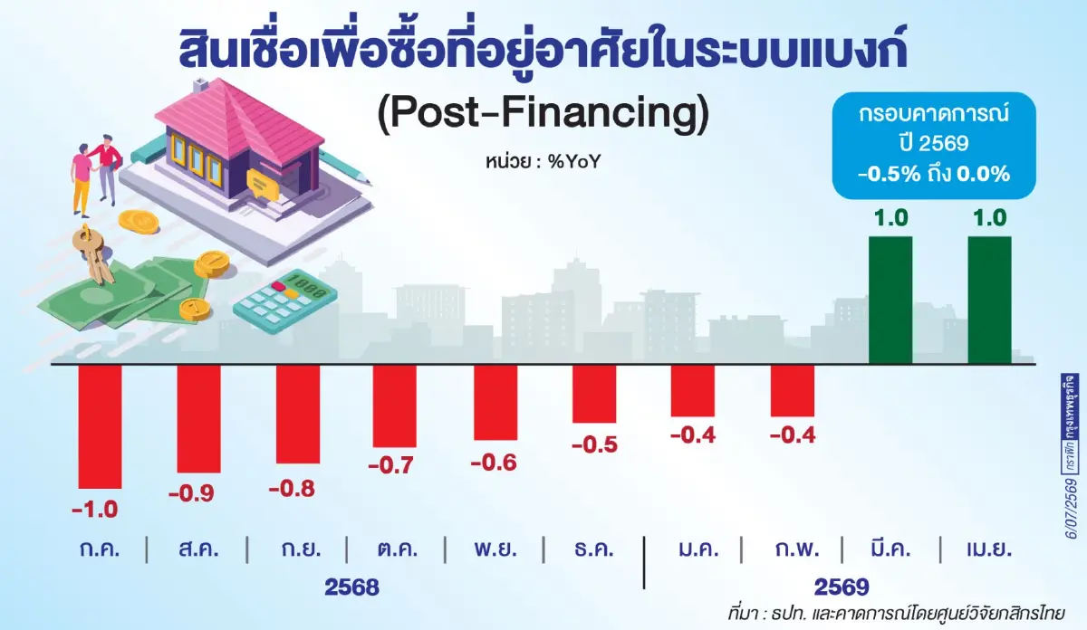 ธปท.ชี้อสังหาฯเปราะบางกำลังซื้อดิ่ง ‘แบงก์’ เข้มปล่อยกู้สกัดก่อหนี้เกินตัว