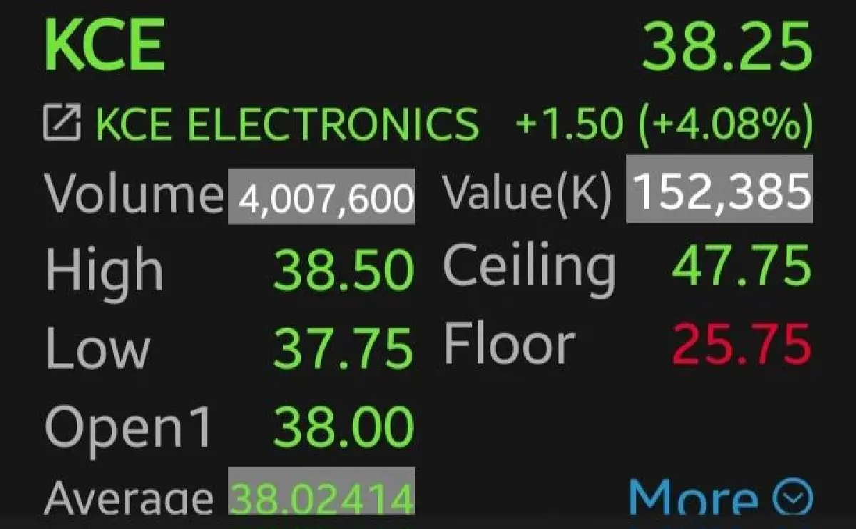 4 หุ้นชิ้นส่วนพุ่ง KCE-HANA นำ 4% โบรกชี้รับแรงเก็งกำไร ลุ้นงบ Tech สหรัฐเด่น