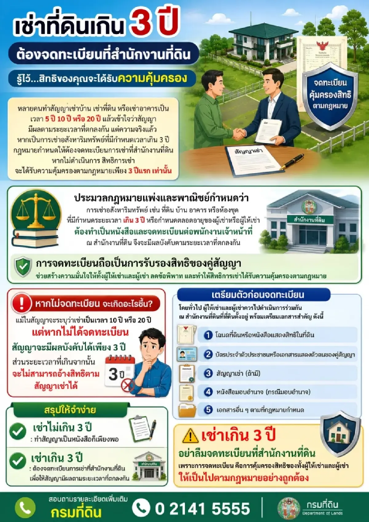 กรมที่ดิน ย้ำชัด เช่าที่ดินเกิน 3 ปี ควรจดทะเบียน เพื่อได้รับความคุ้มครอง