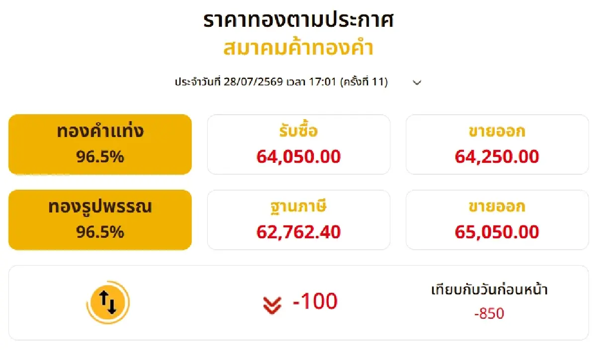 ราคาทองวันนี้ (28 ก.ค. 69) ปิดตลาดร่วง 850 บาท ปรับ 11 ครั้งตลอดวัน