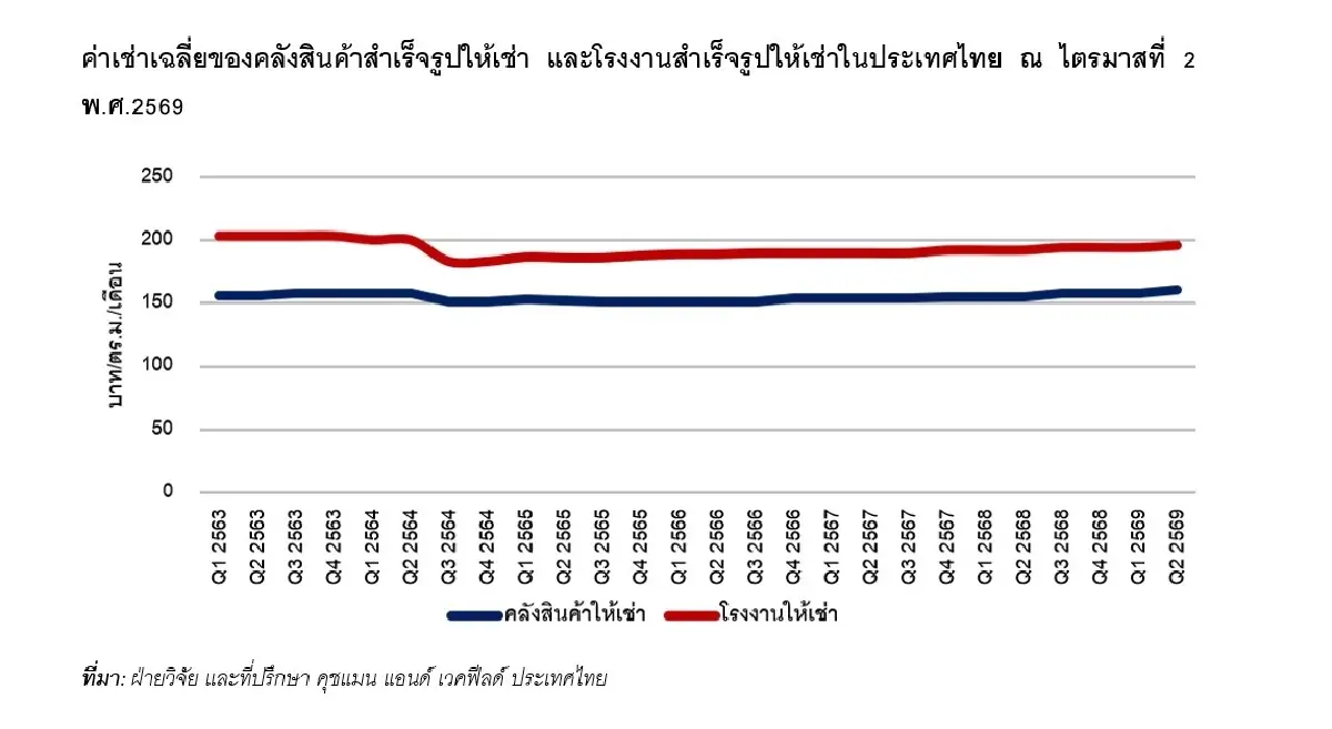 ที่ดินนิคมฯตึงตัว ดีมานด์เพิ่มดันราคา โรงงาน-คลังสินค้า ค่าเช่าพุ่ง