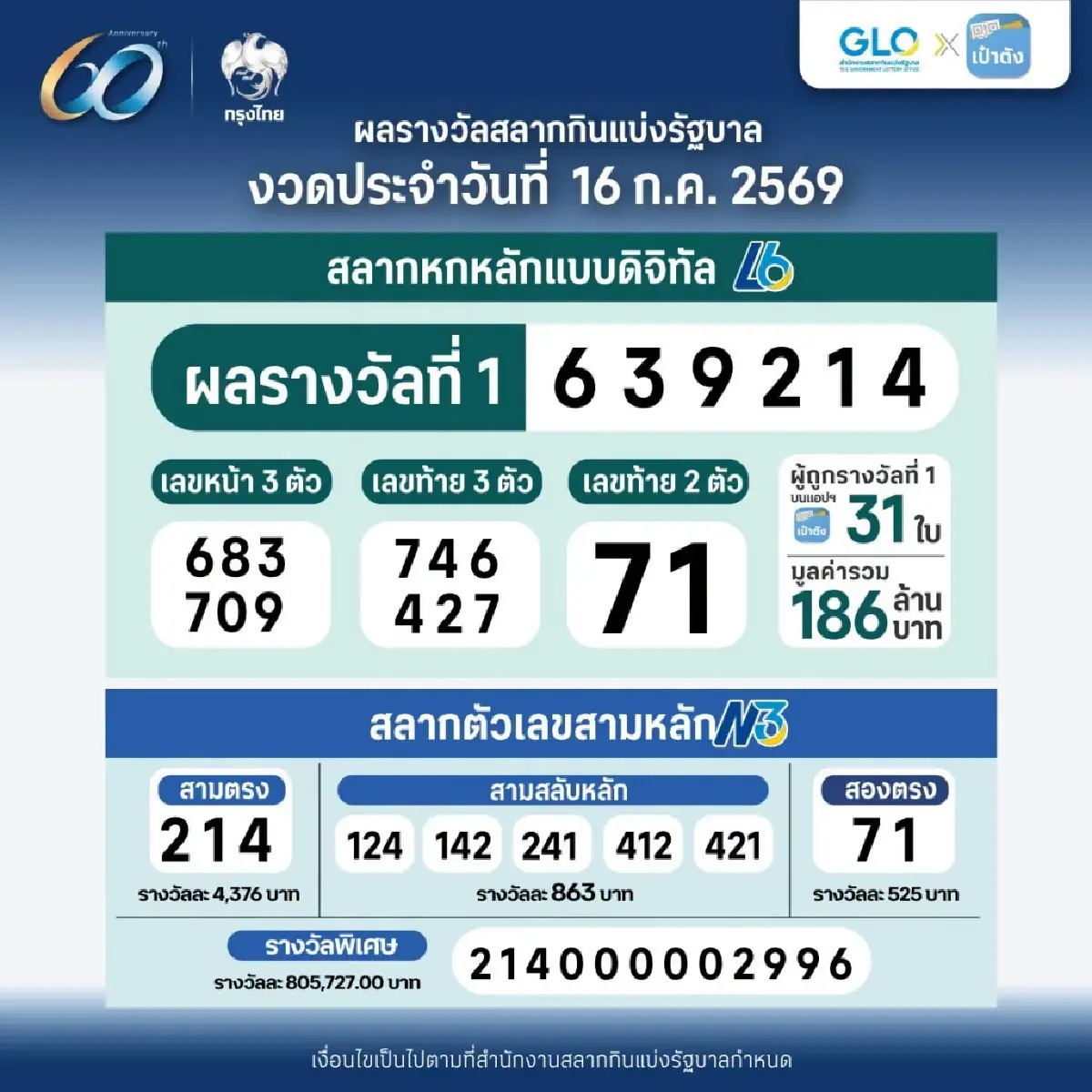 ถ่ายทอดสด ผลสลากกินแบ่งรัฐบาล ตรวจหวย 16 ก.ค. 69 หวยงวดนี้ รางวัลที่ 1 ออกอะไร
