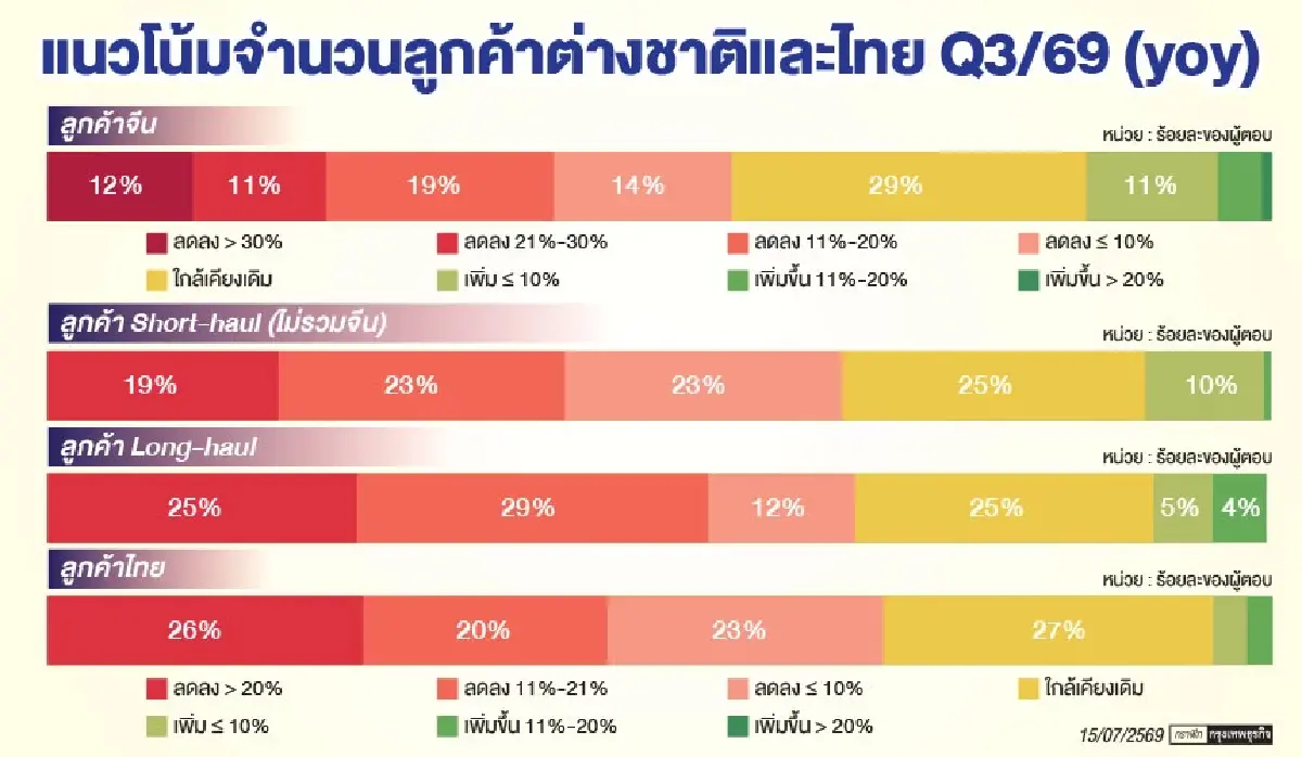 ‘โรงแรมไทย’ เฉียด 40% ชี้สงครามตะวันออกกลางฉุดลูกค้าลดลงเกินคาด ค่าครองชีพพุ่งกดดันกำลังซื้อคนไทยอ่อนแอ