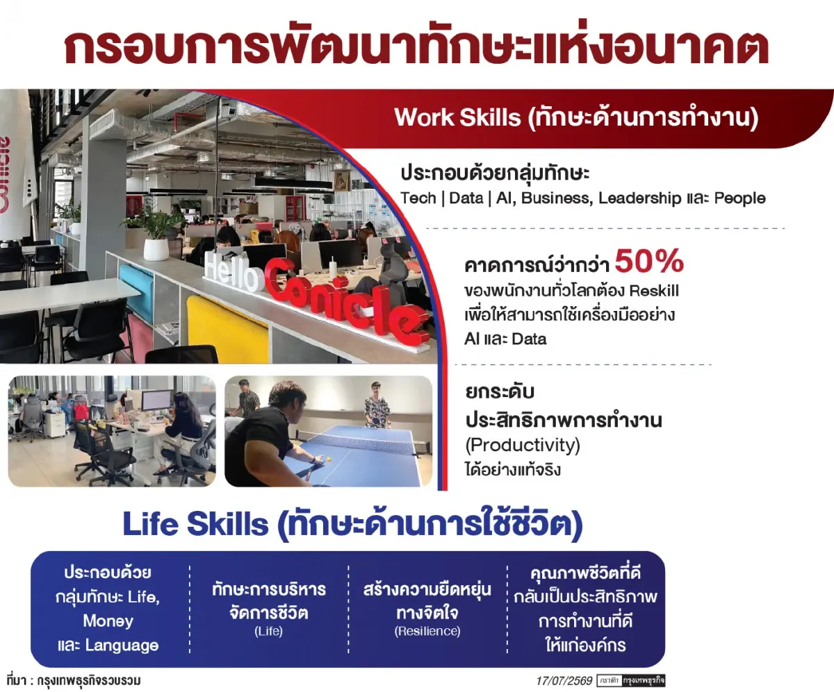 เปิดเทรนด์ Future of Workโลกยุคใหม่แข่งกันที่ความพร้อมด้านทักษะ