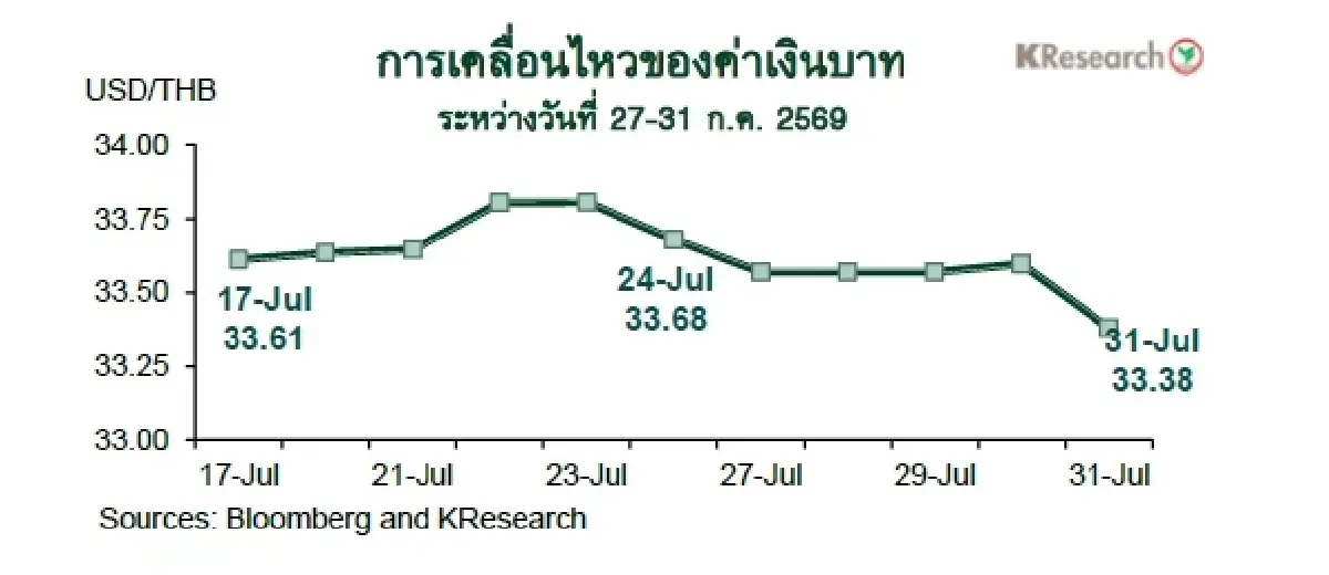 MONEY AND STOCK MARKET REVIEW วันที่ 27-31 กรกฎาคม 2569
