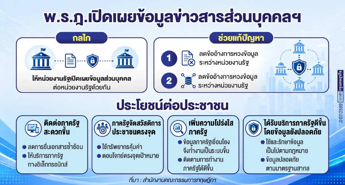 เชื่อมโยงข้อมูลข้ามภาครัฐ เสริมเกาะป้องกัน 'คอร์รัปชันไทย'