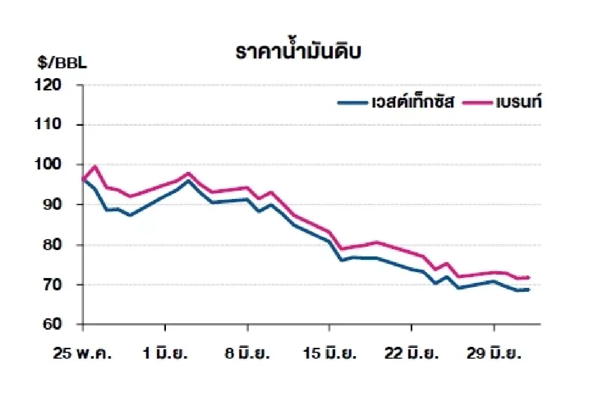 เวสต์เทกซัส 68.69 ดอลลาร์สหรัฐฯ /บาร์เรล เบรนท์ 71.80 ดอลลาร์สหรัฐฯ /บาร์เรล