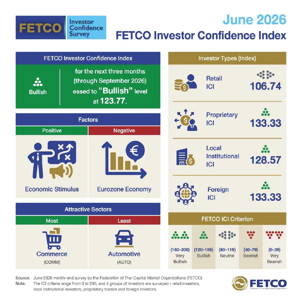 FETCO เผยดัชนีเชื่อมั่นนักลงทุน 3 เดือนข้างหน้า พุ่งสู่เกณฑ์ ‘ร้อนแรง’ รับโฟลว์ ไหลเข้าหุ้นปลอดภัย