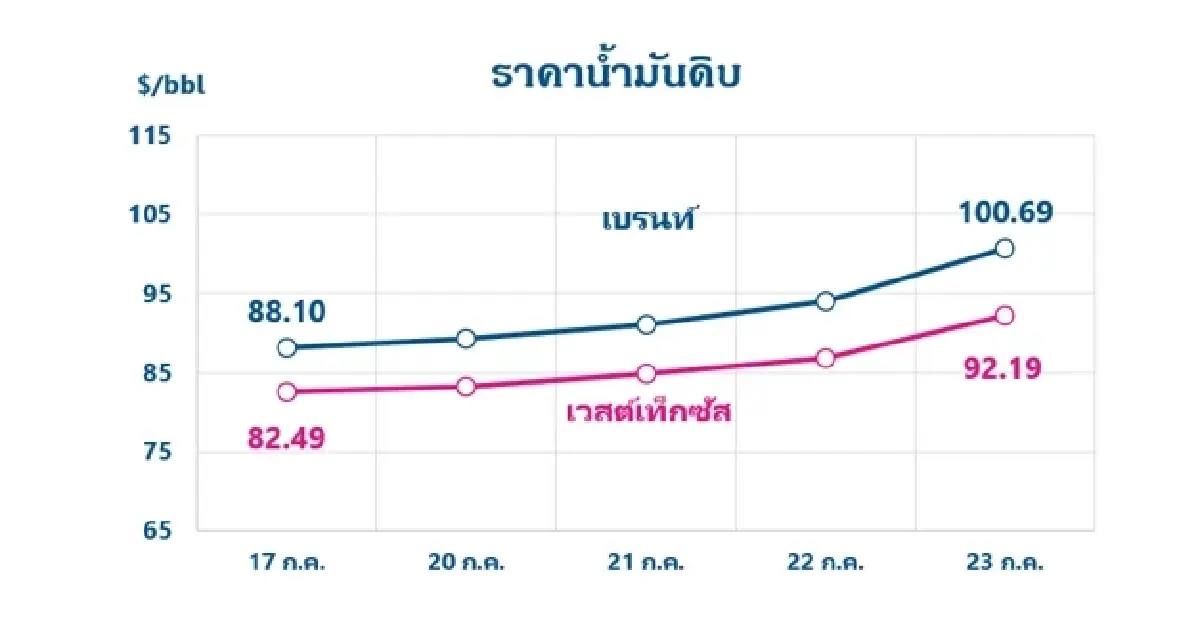 Thaioil Weekly Oil Market and Outlook as of 27 July 2026