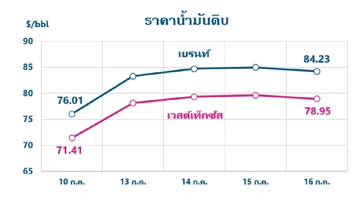 Thaioil Weekly Oil Market Report as of 20 July 2026