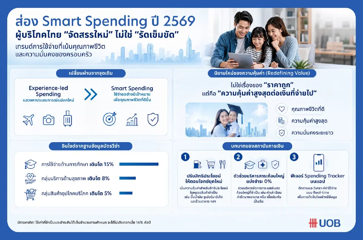 ถอดรหัส 'ใช้จ่ายเชิงกลยุทธ์' เมื่อผู้บริโภคไทยจัดสรรเงินใหม่ในยุคเศรษฐกิจผันผวน