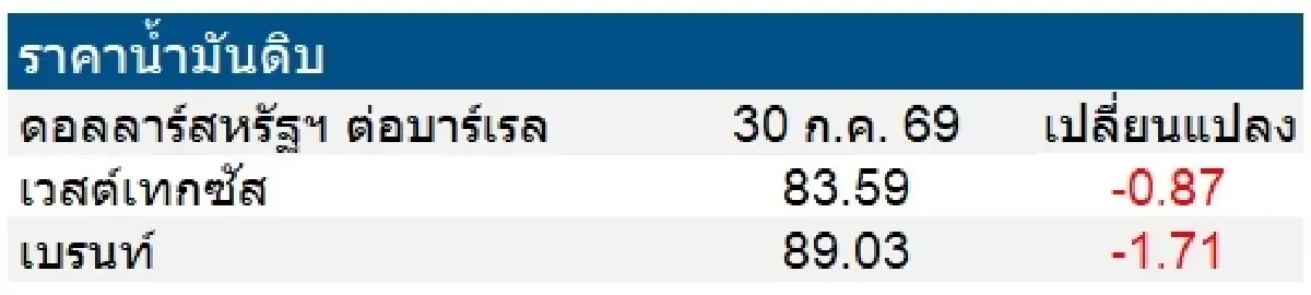 เวสต์เทกซัส 83.59 ดอลลาร์สหรัฐฯ /บาร์เรล เบรนท์ 89.03 ดอลลาร์สหรัฐฯ /บาร์เรล