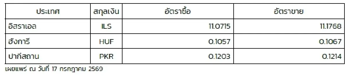 (ธปท.) อัตราแลกเปลี่ยนเงินตราต่างประเทศ ประจำวันที่ 17 กรกฎาคม 2569