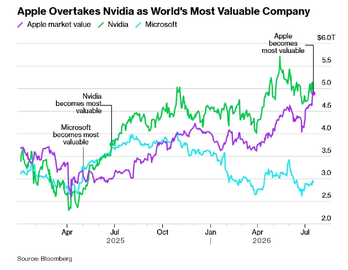 Apple ขับเคี่ยวแซง Nvidia ขึ้นแท่นบริษัทมูลค่าสูงที่สุดในโลก