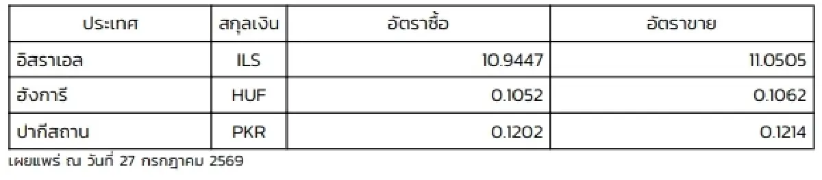 (ธปท.) อัตราแลกเปลี่ยนเงินตราต่างประเทศ ประจำวันที่ 27 กรกฎาคม 2569